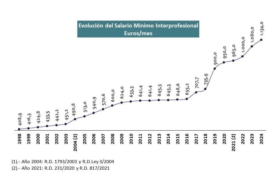 Evolución del Salario Mínimo Interprofesional